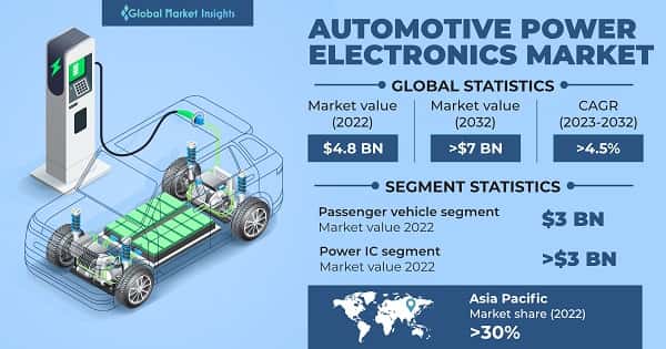 Automotive Power Electronics Market 